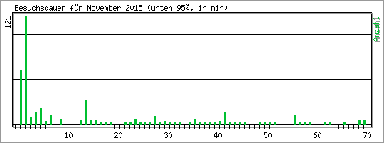 Besuchsdauer