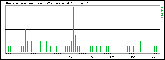 Besuchsdauer