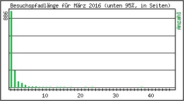 Besuchspfad-Lnge