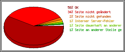 Protokollstatuscodes